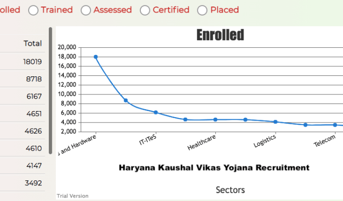 Haryana Kaushal Vikas Yojana Recruitment